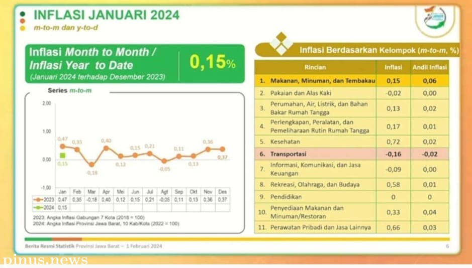 Inflasi Jabar 3,02 Persen Penyumbang inflasi terbesar kelompok makanan, minuman, dan tembakau