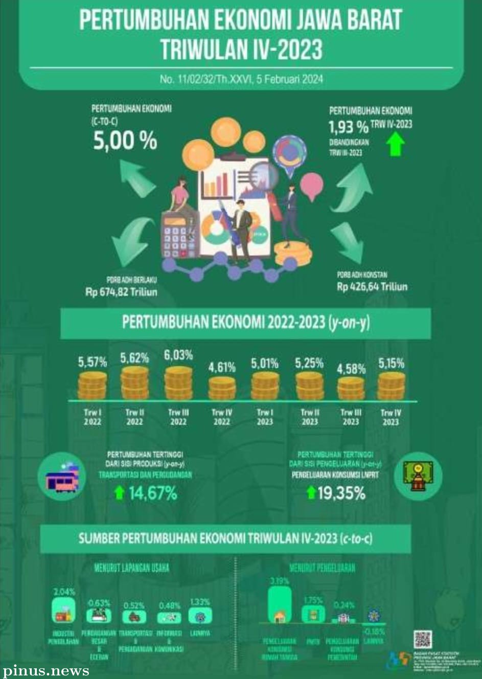 Ekonomi Jawa Barat 2023 Tumbuh 5 Persen Tertinggi Kedua di Pulau Jawa