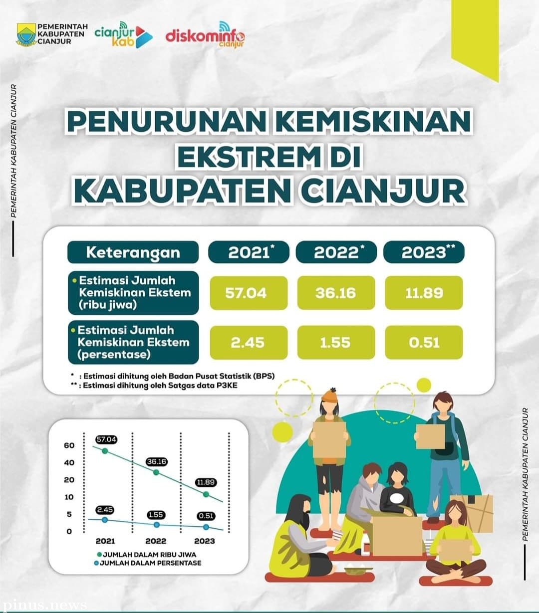 Angka Kemiskinan Ekstrim di Kabupaten Cianjur Turun