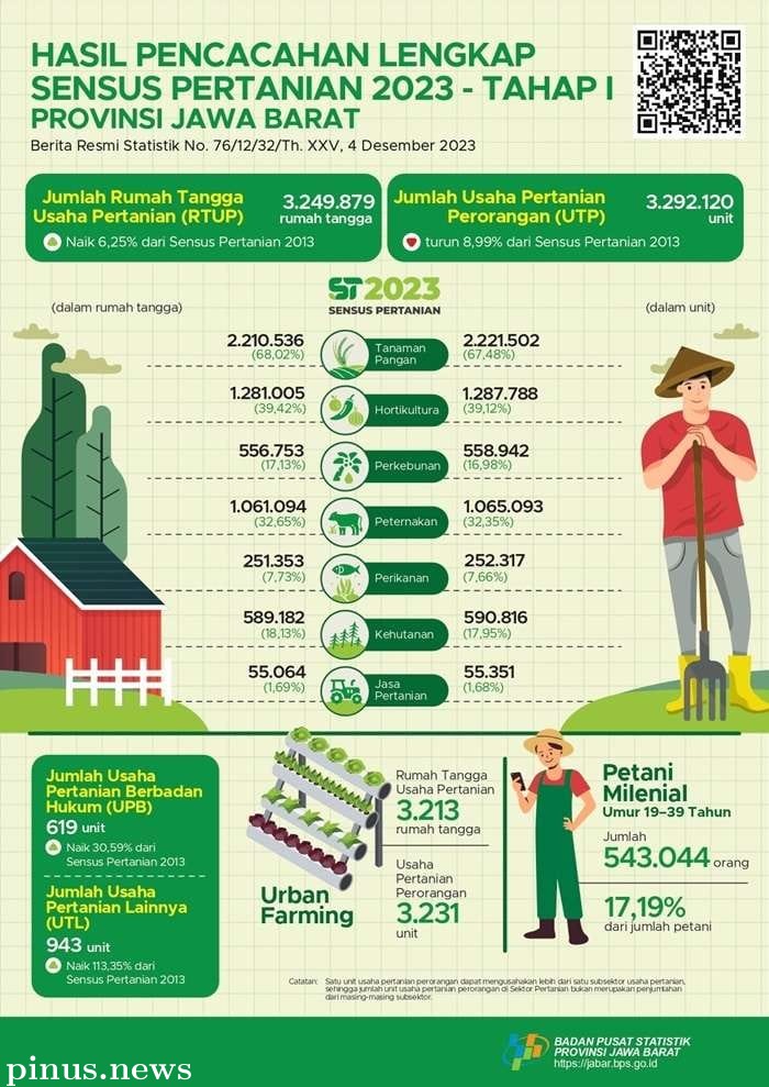 Jumlah Usaha Pertanian di Jabar Tahun 2023 Capai 3,29 Juta
